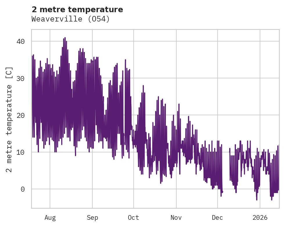 Temperature obs for Weaverville