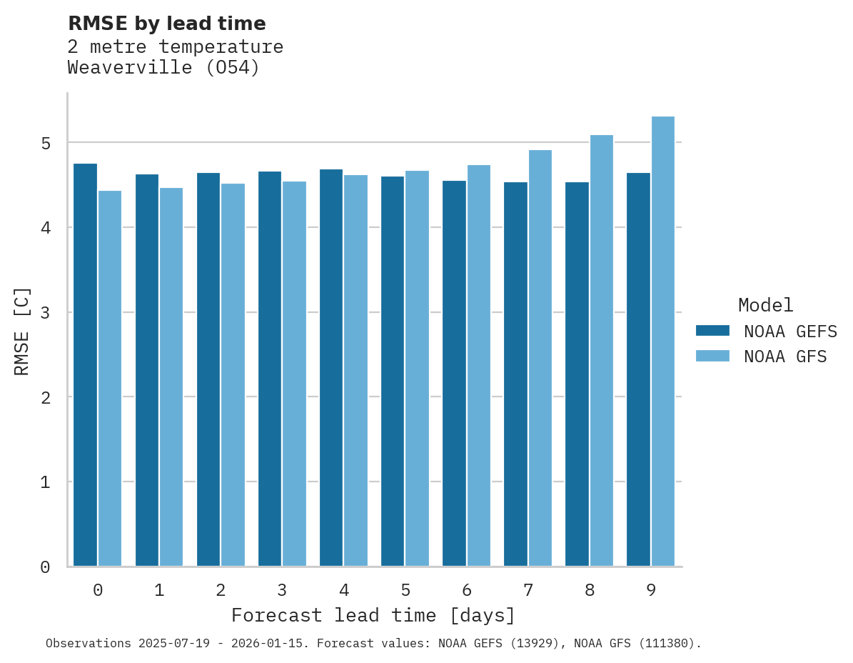 Temperature RMSE by lead time for Weaverville