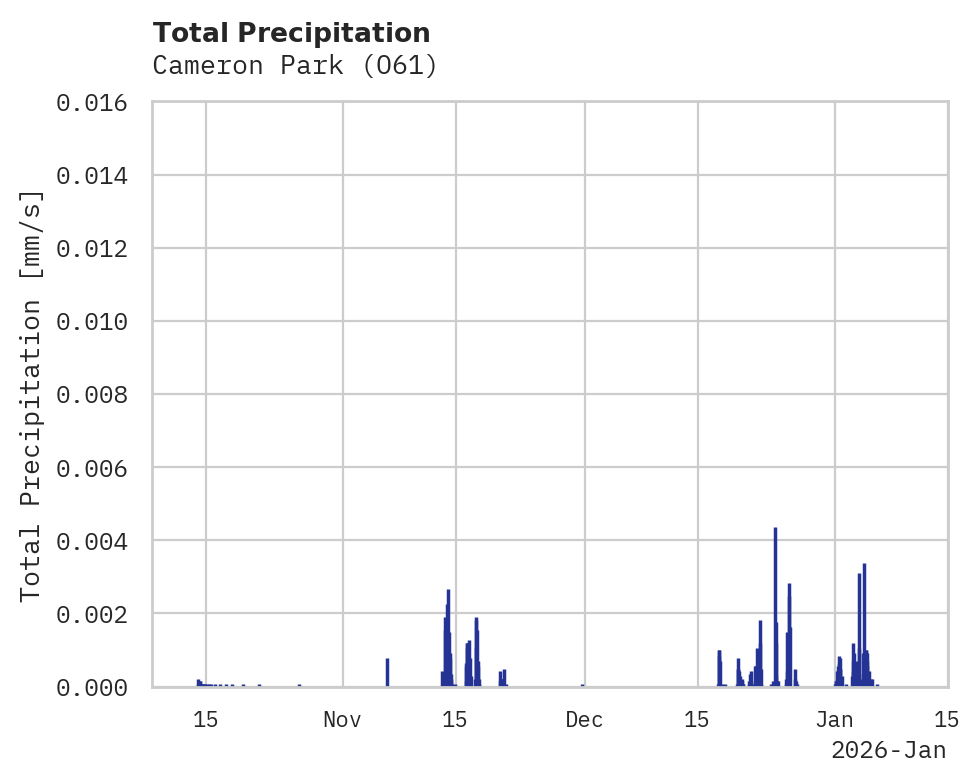Precipitation obs for Cameron Park