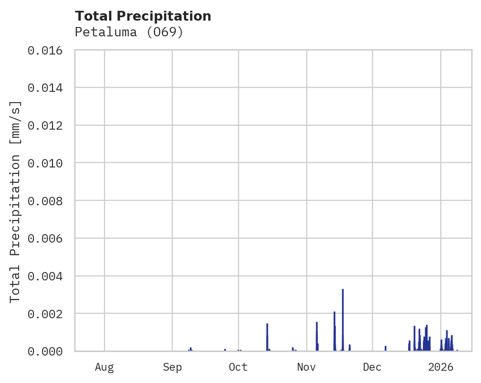 Precipitation obs for Petaluma