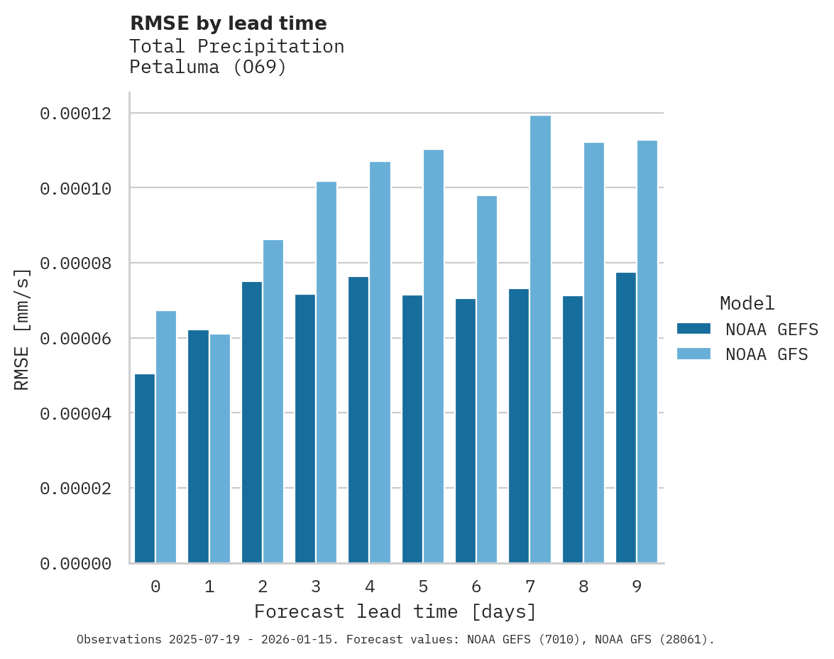 Precipitation RMSE by lead time for Petaluma