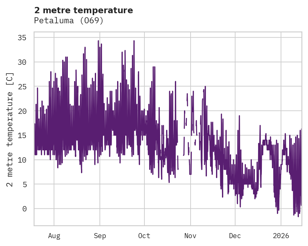 Temperature obs for Petaluma