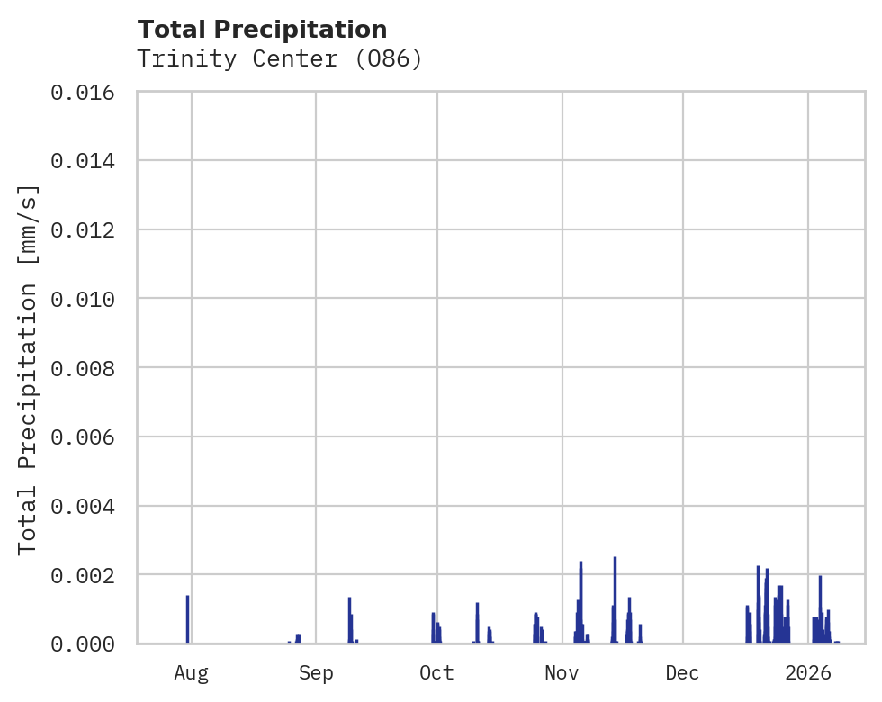 Precipitation obs for Trinity Center