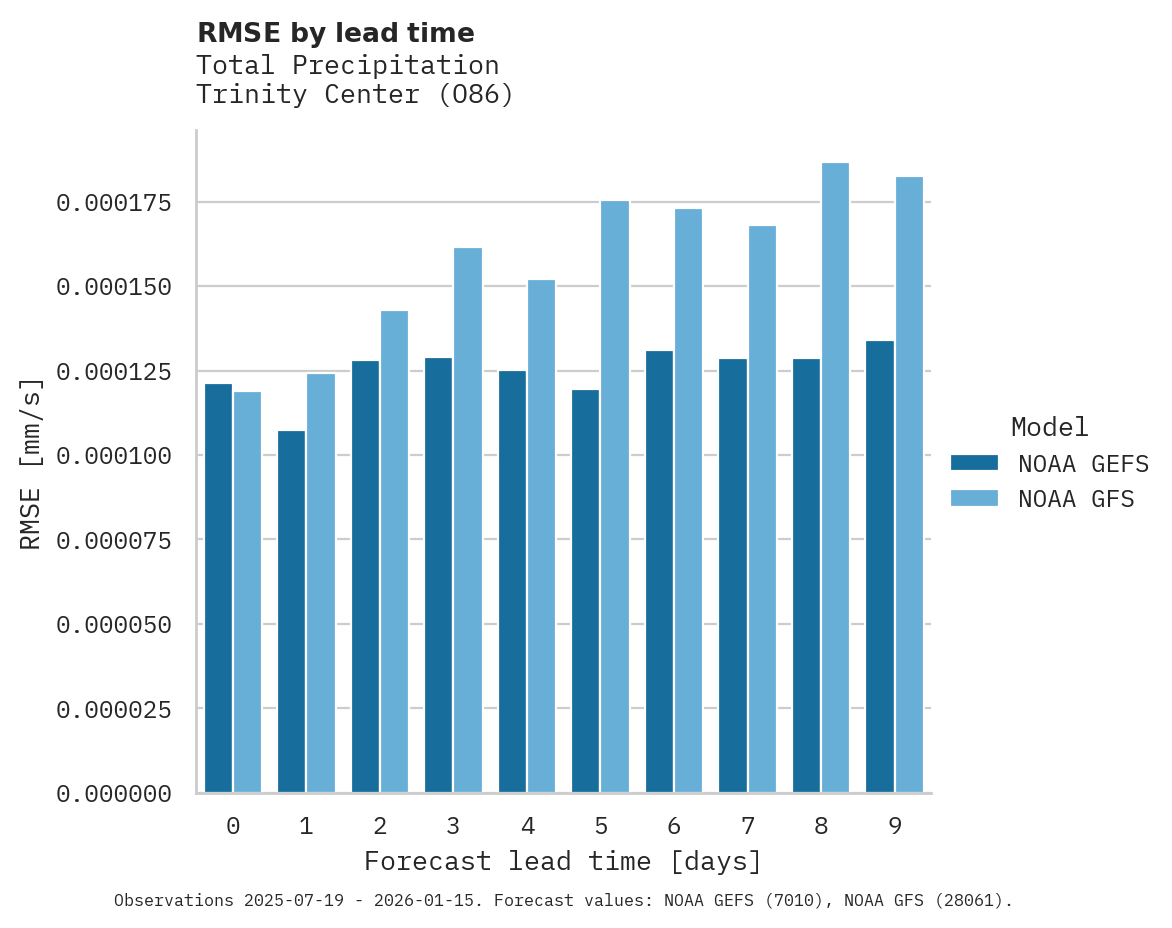 Precipitation RMSE by lead time for Trinity Center