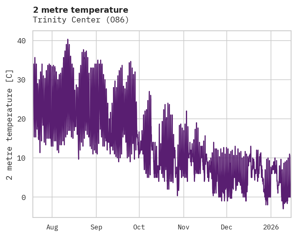 Temperature obs for Trinity Center