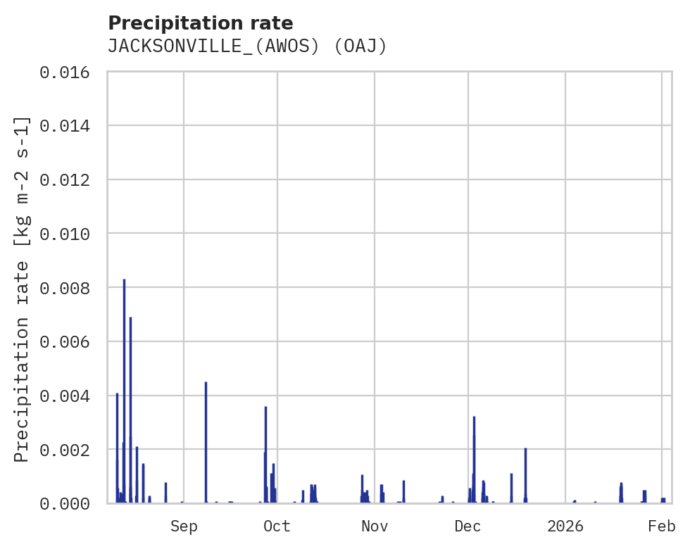 Precipitation obs for JACKSONVILLE_(AWOS)