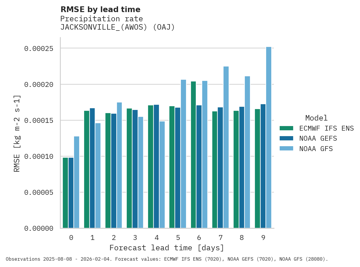 Precipitation RMSE by lead time for JACKSONVILLE_(AWOS)