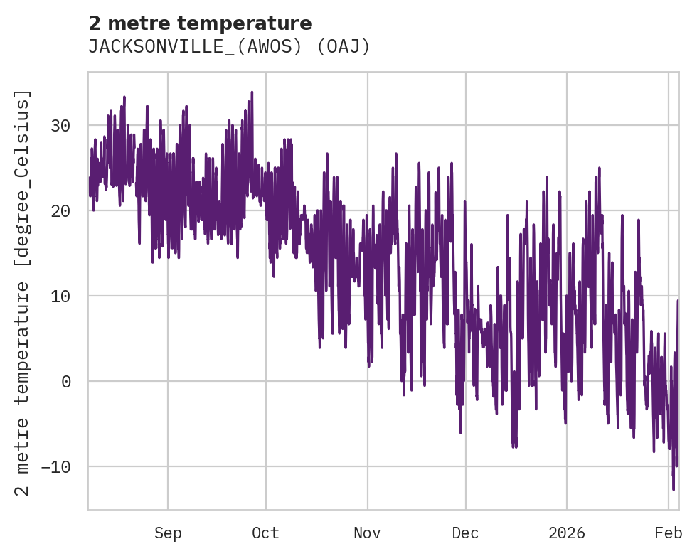 Temperature obs for JACKSONVILLE_(AWOS)
