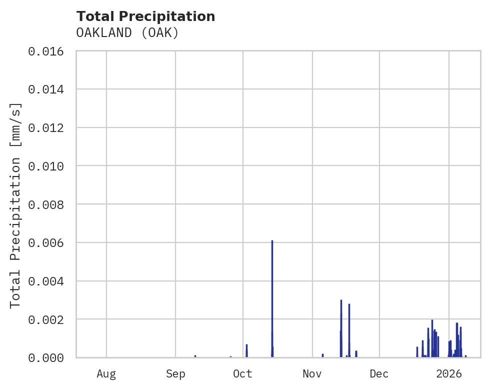 Precipitation obs for OAKLAND