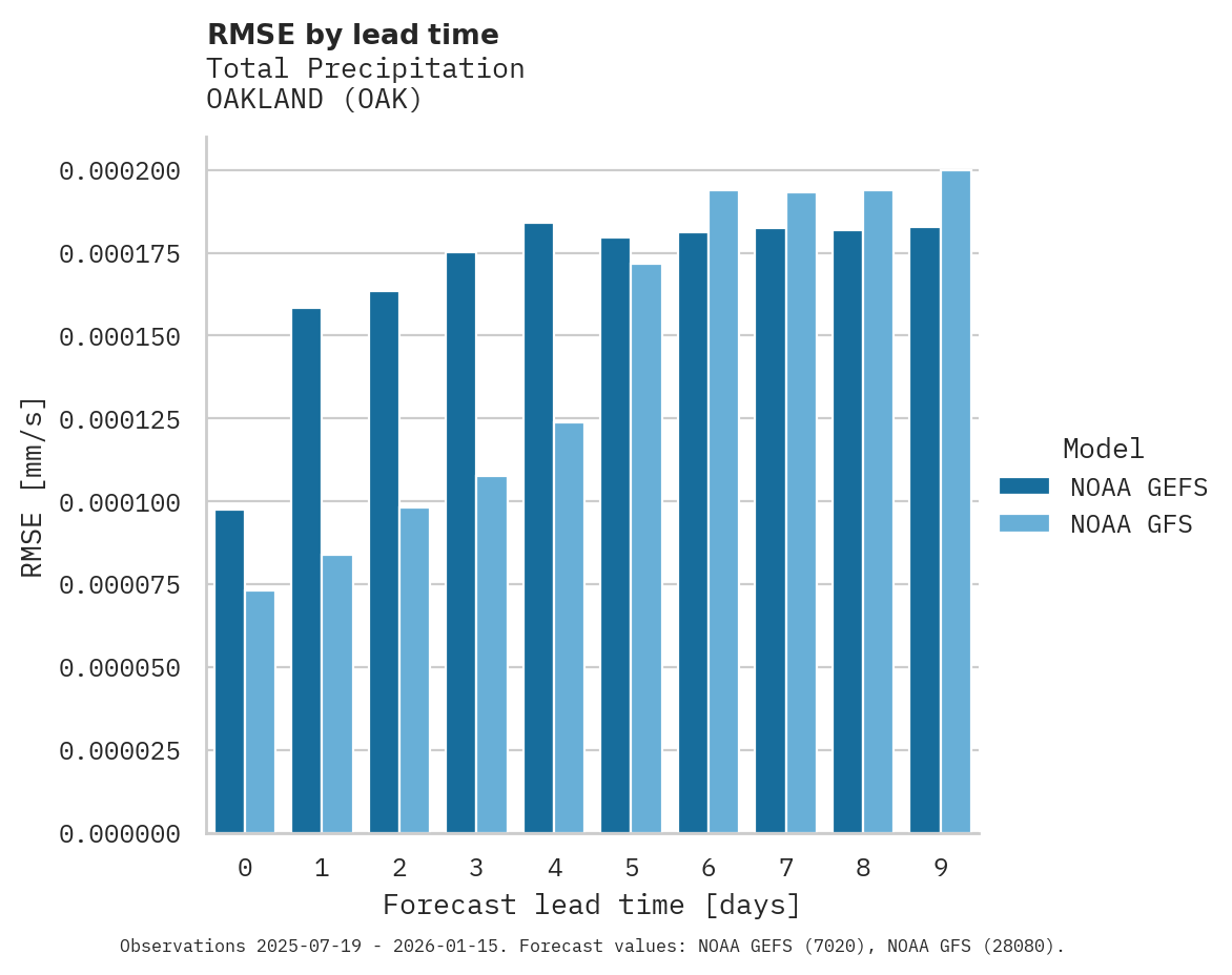 Precipitation RMSE by lead time for OAKLAND