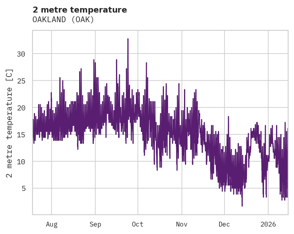 Temperature obs for OAKLAND