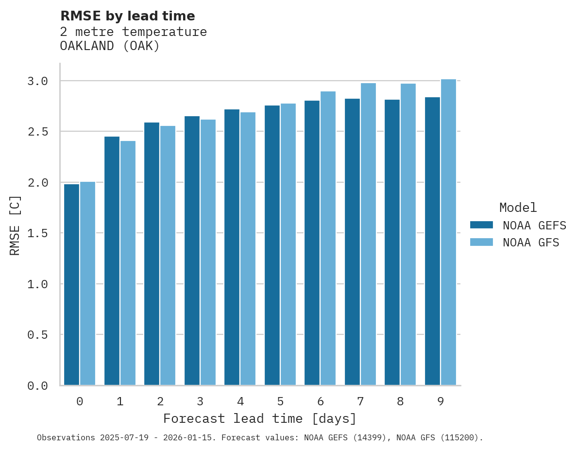 Temperature RMSE by lead time for OAKLAND