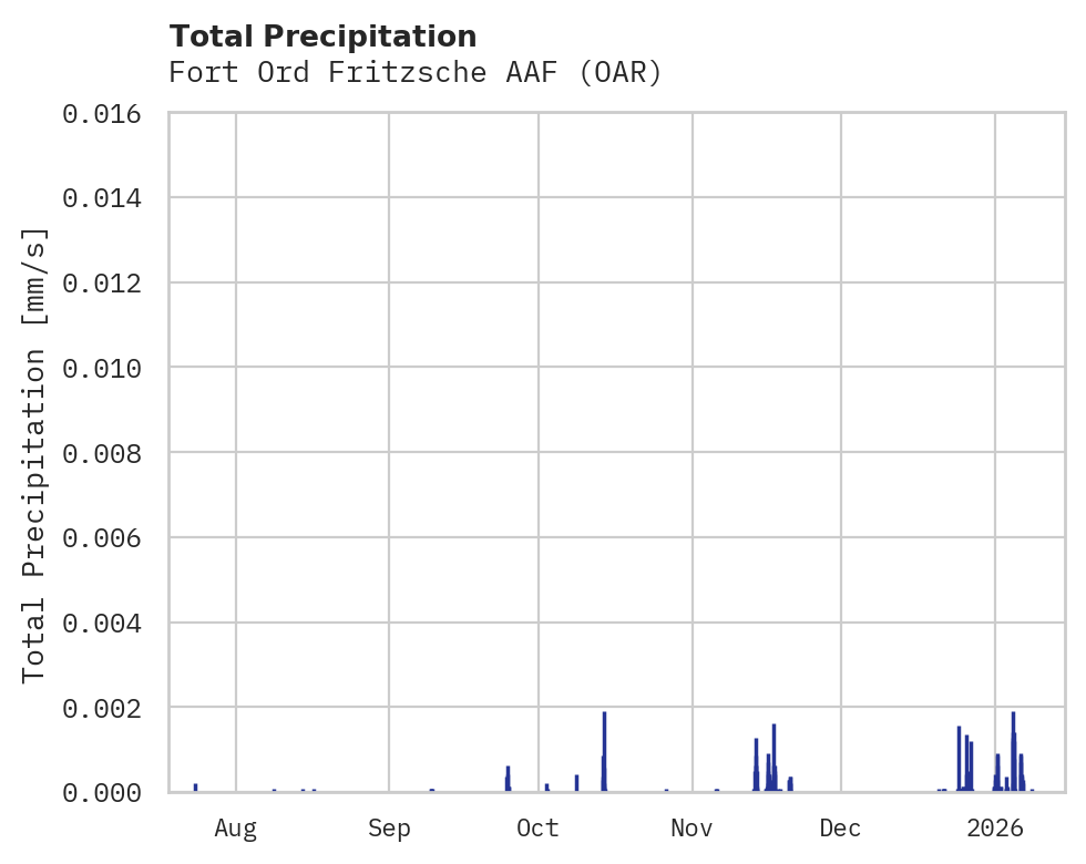 Precipitation obs for Fort Ord Fritzsche AAF