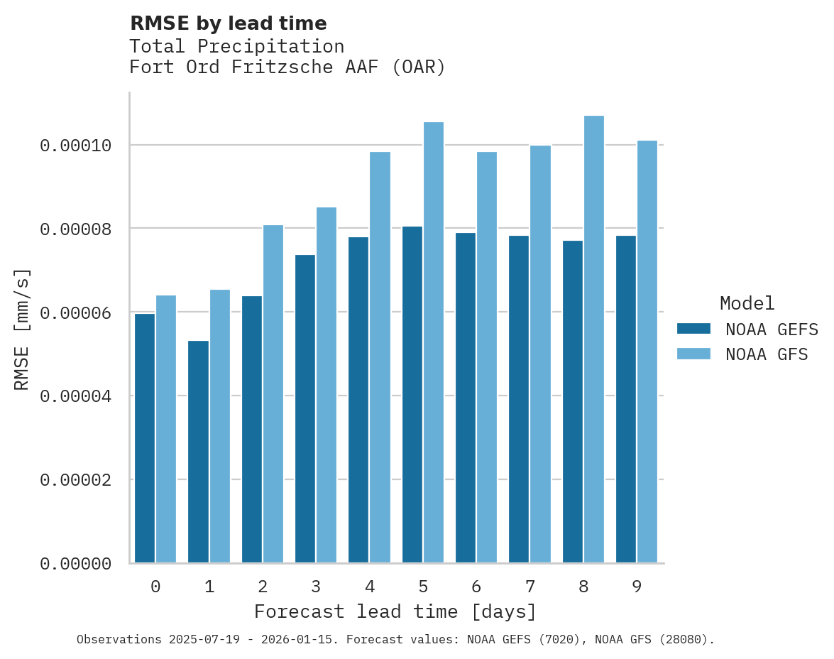 Precipitation RMSE by lead time for Fort Ord Fritzsche AAF