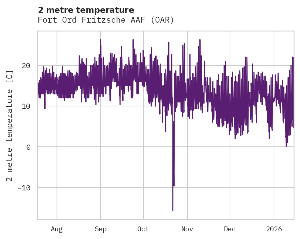 Temperature obs for Fort Ord Fritzsche AAF