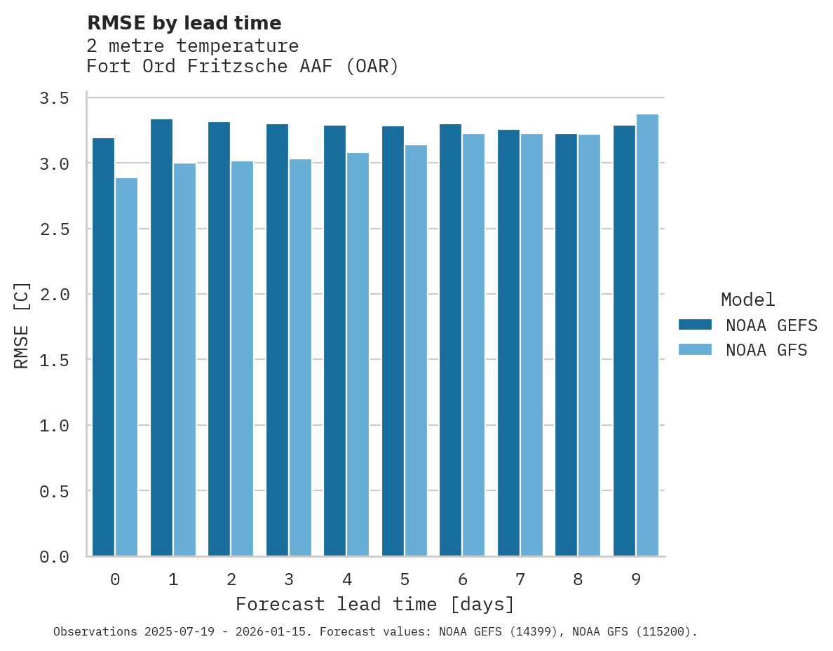 Temperature RMSE by lead time for Fort Ord Fritzsche AAF