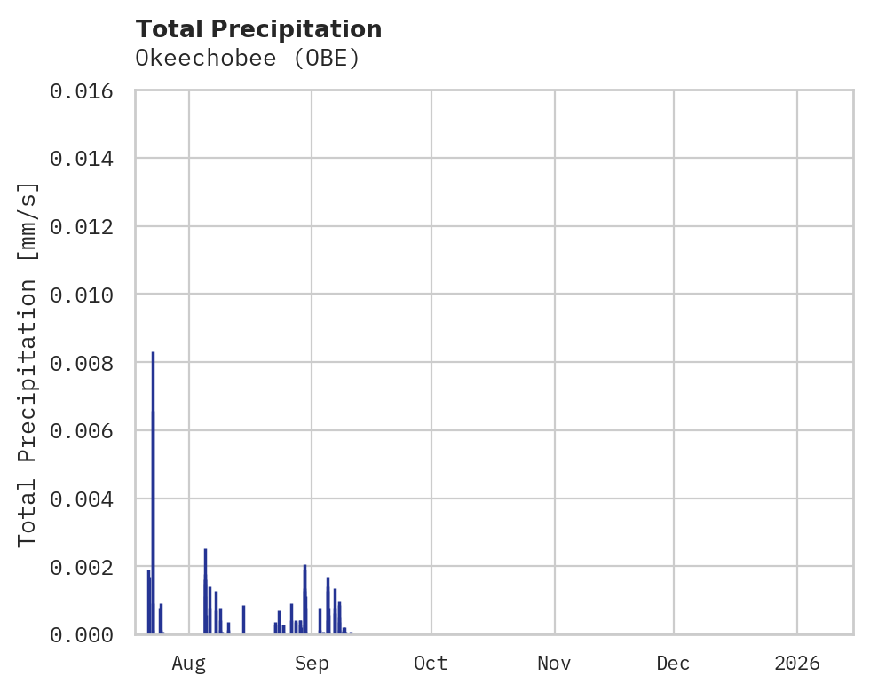 Precipitation obs for Okeechobee