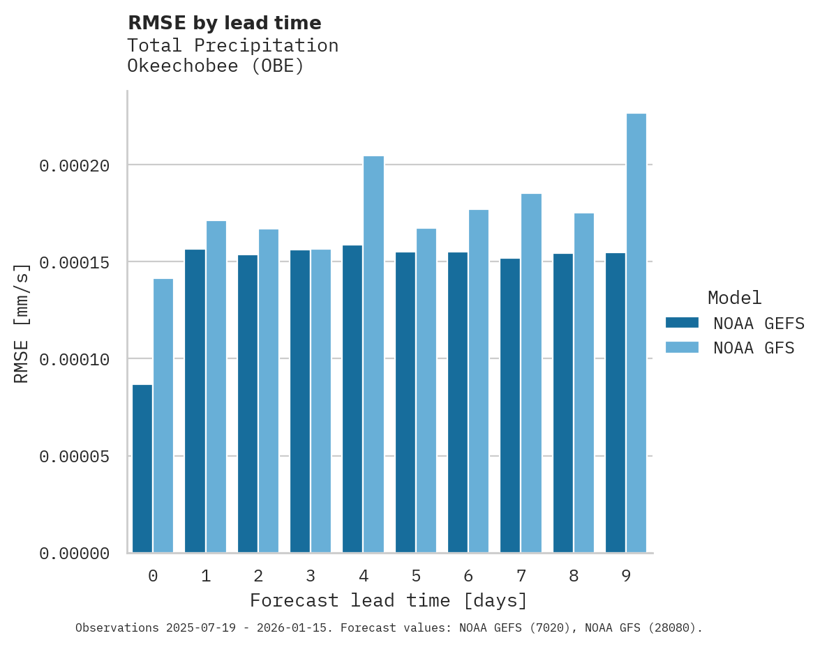 Precipitation RMSE by lead time for Okeechobee