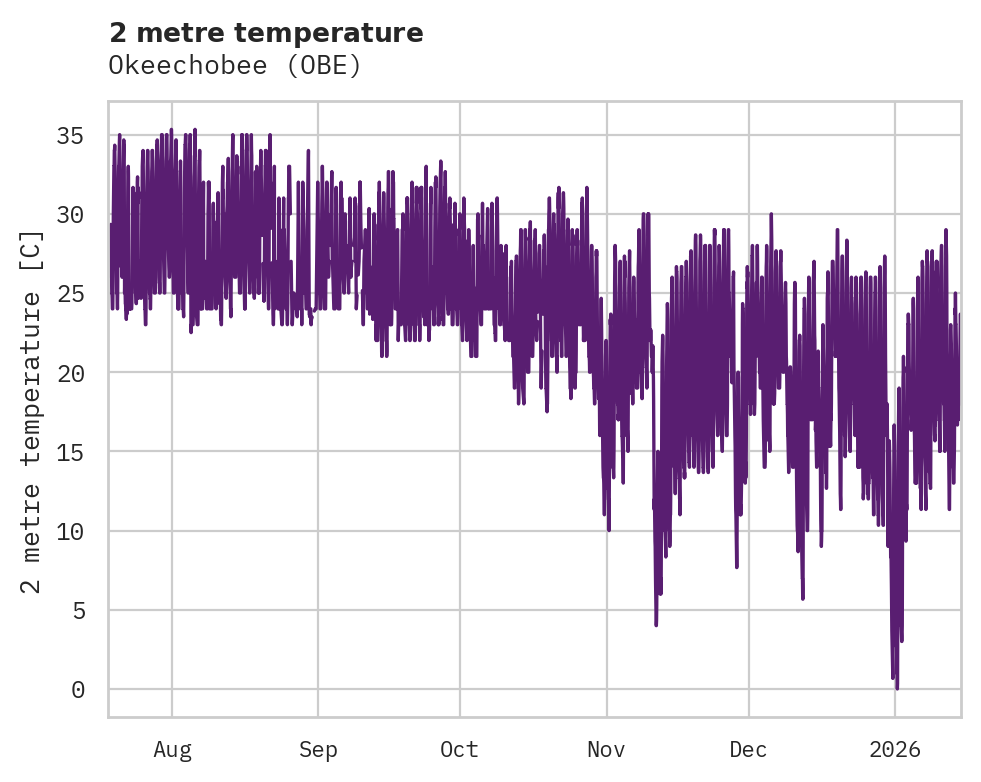 Temperature obs for Okeechobee