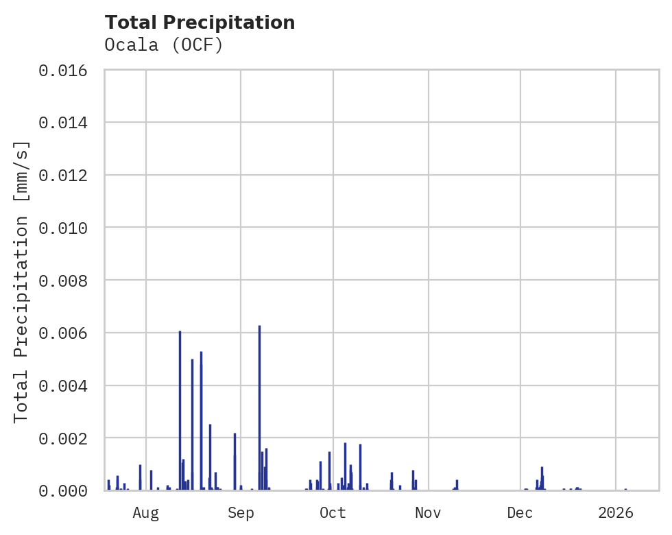 Precipitation obs for Ocala