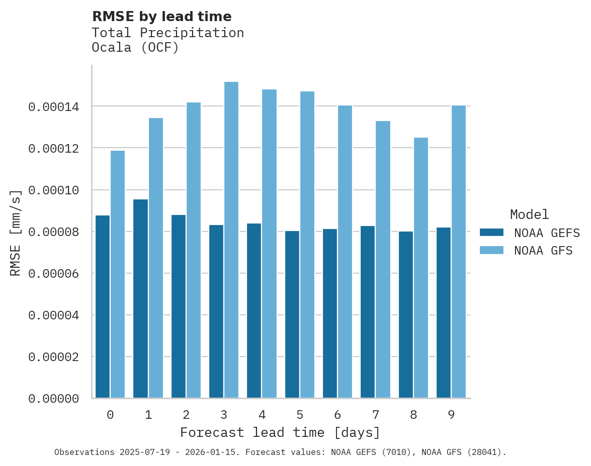 Precipitation RMSE by lead time for Ocala