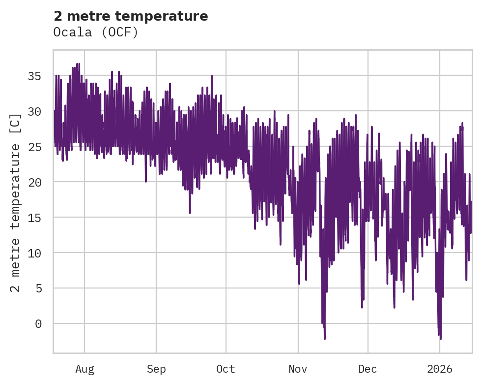 Temperature obs for Ocala