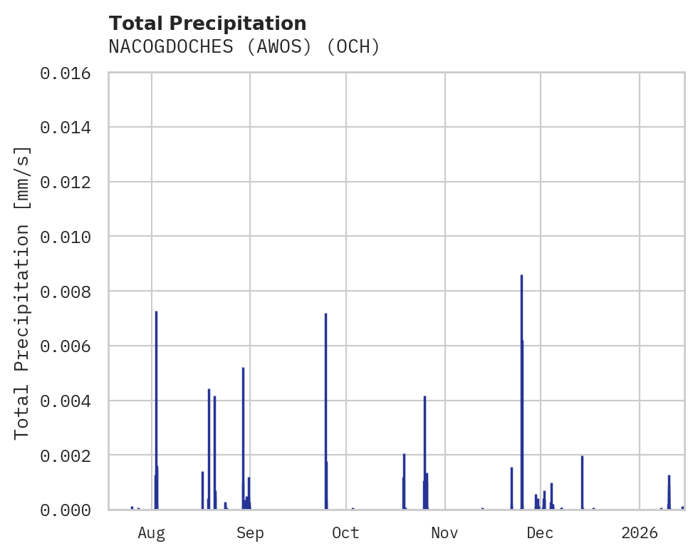 Precipitation obs for NACOGDOCHES (AWOS)