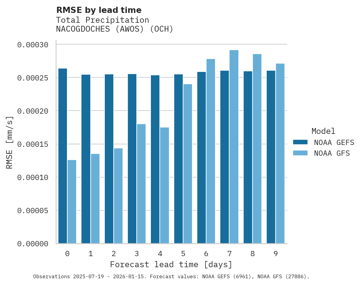 Precipitation RMSE by lead time for NACOGDOCHES (AWOS)