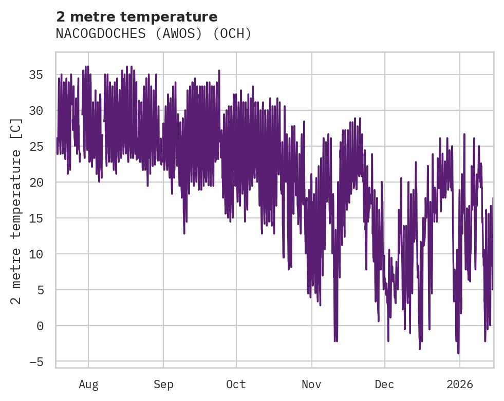 Temperature obs for NACOGDOCHES (AWOS)