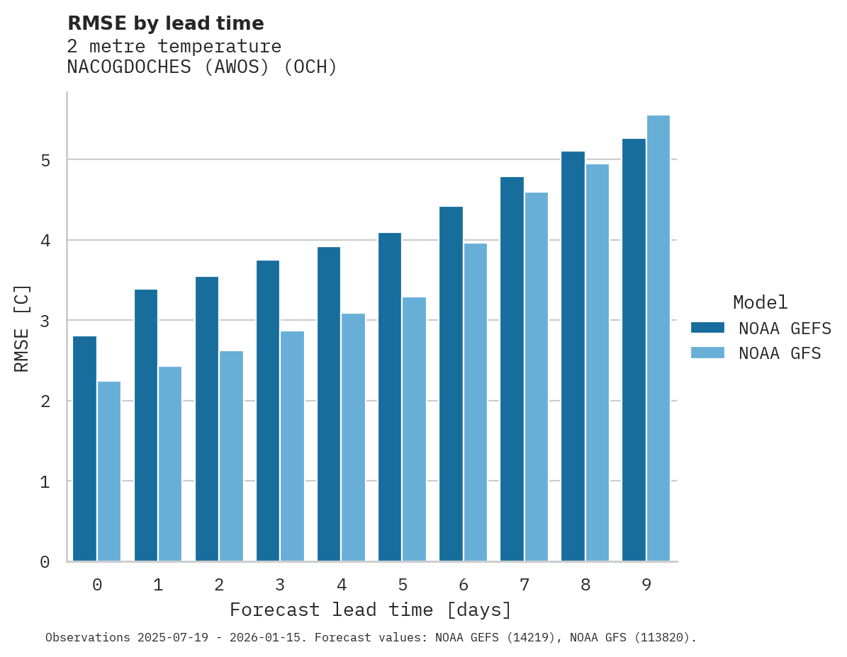 Temperature RMSE by lead time for NACOGDOCHES (AWOS)