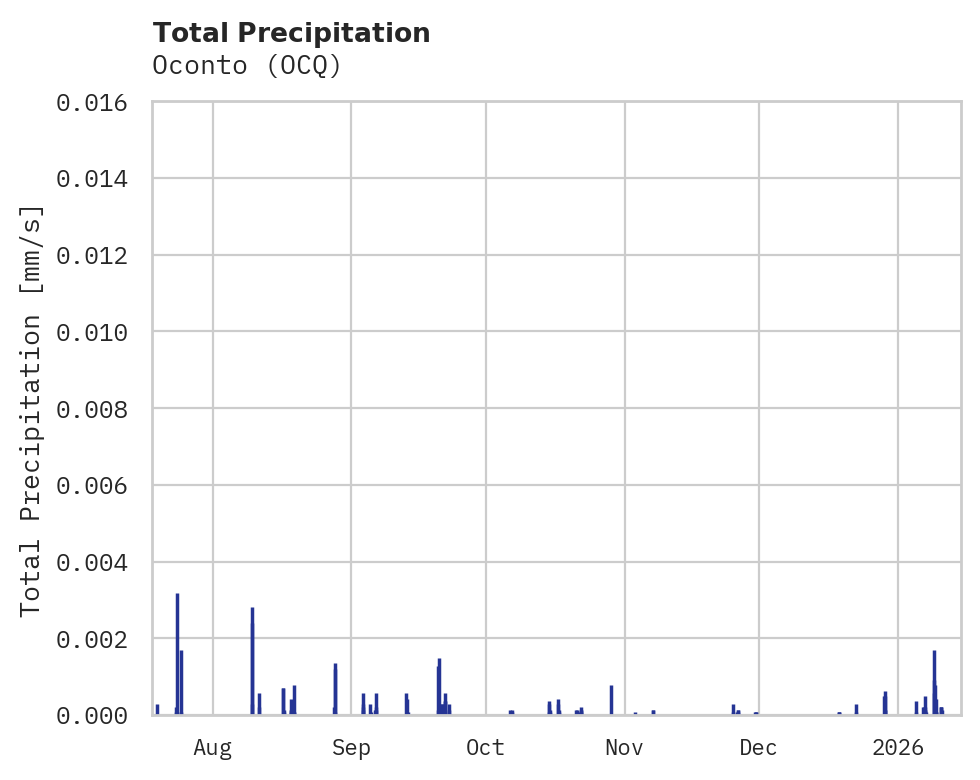 Precipitation obs for Oconto