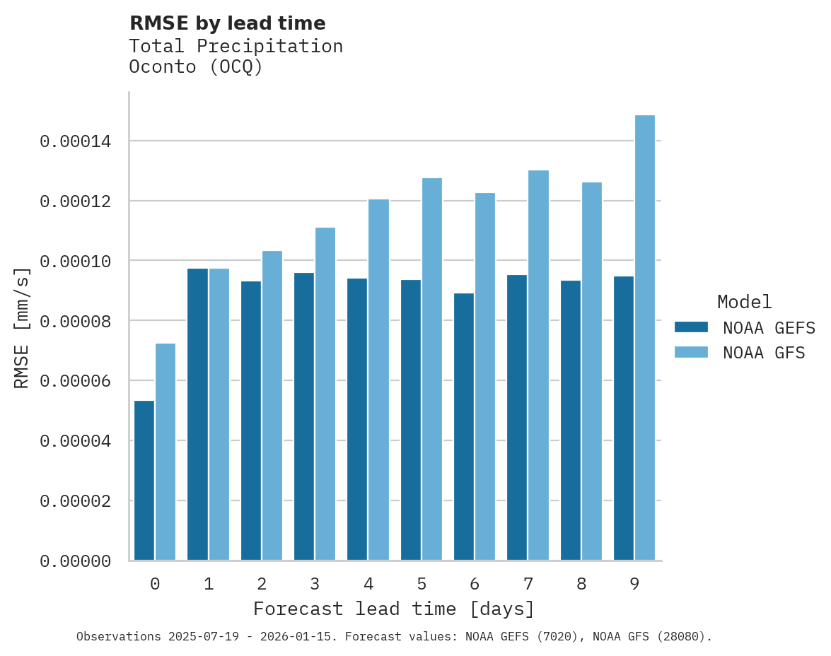 Precipitation RMSE by lead time for Oconto