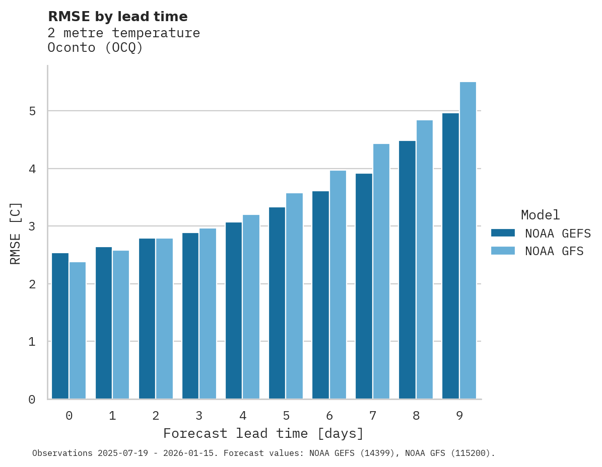 Temperature RMSE by lead time for Oconto