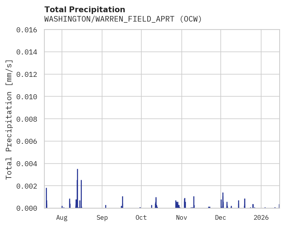 Precipitation obs for WASHINGTON/WARREN_FIELD_APRT