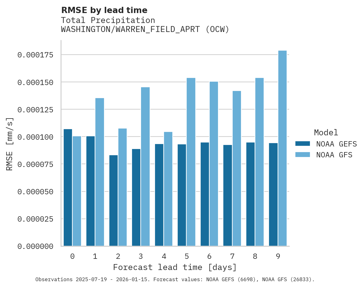 Precipitation RMSE by lead time for WASHINGTON/WARREN_FIELD_APRT