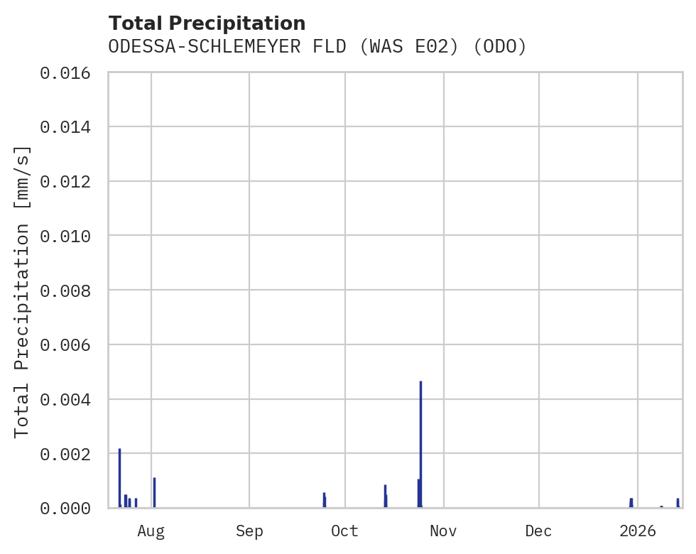 Precipitation obs for ODESSA-SCHLEMEYER FLD (WAS E02)