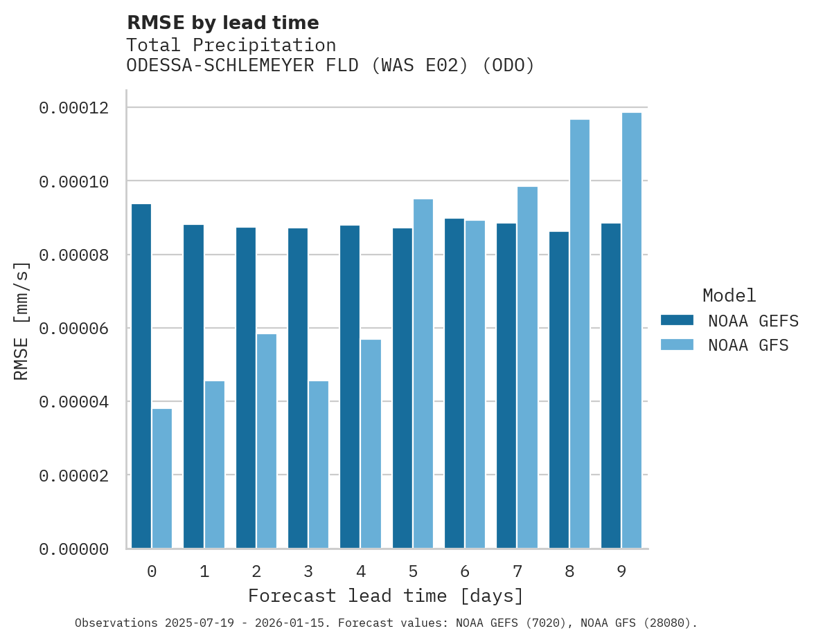 Precipitation RMSE by lead time for ODESSA-SCHLEMEYER FLD (WAS E02)