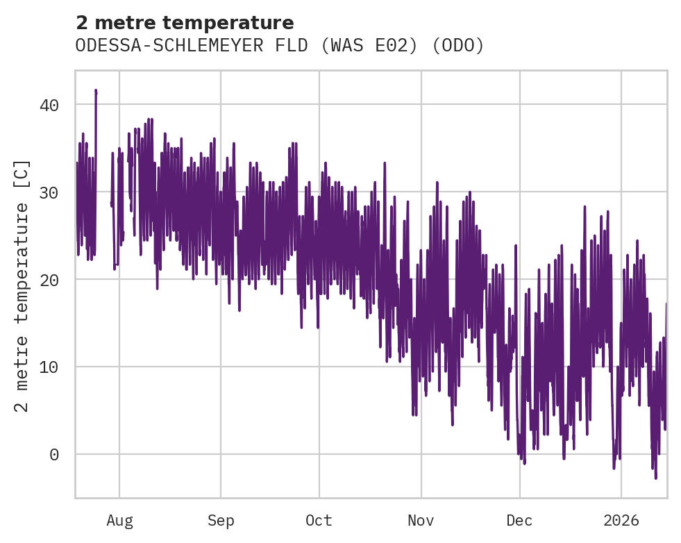 Temperature obs for ODESSA-SCHLEMEYER FLD (WAS E02)