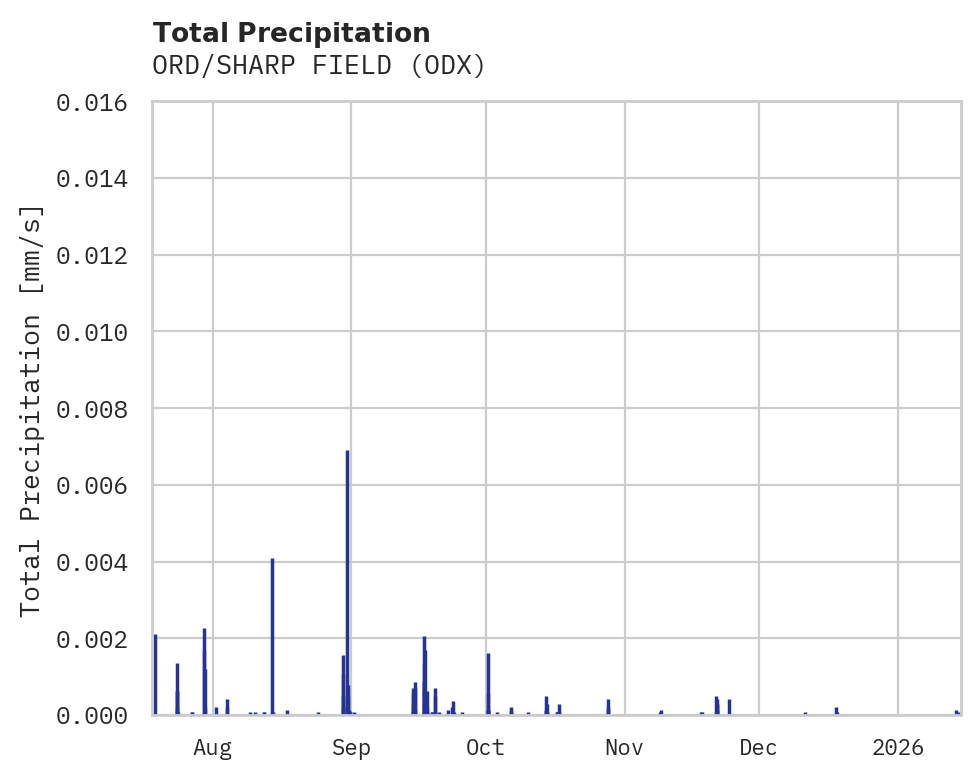 Precipitation obs for ORD/SHARP FIELD
