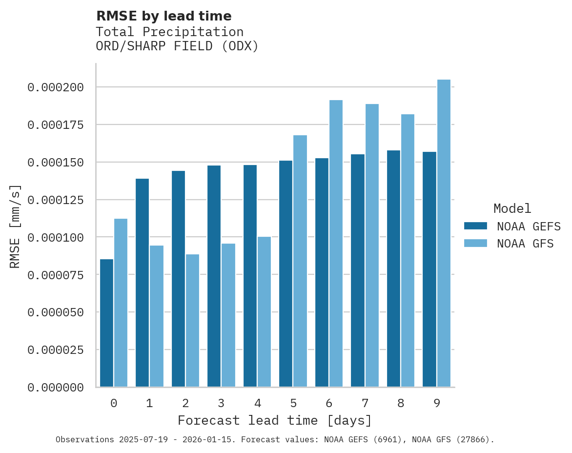 Precipitation RMSE by lead time for ORD/SHARP FIELD
