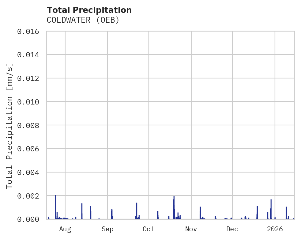 Precipitation obs for COLDWATER