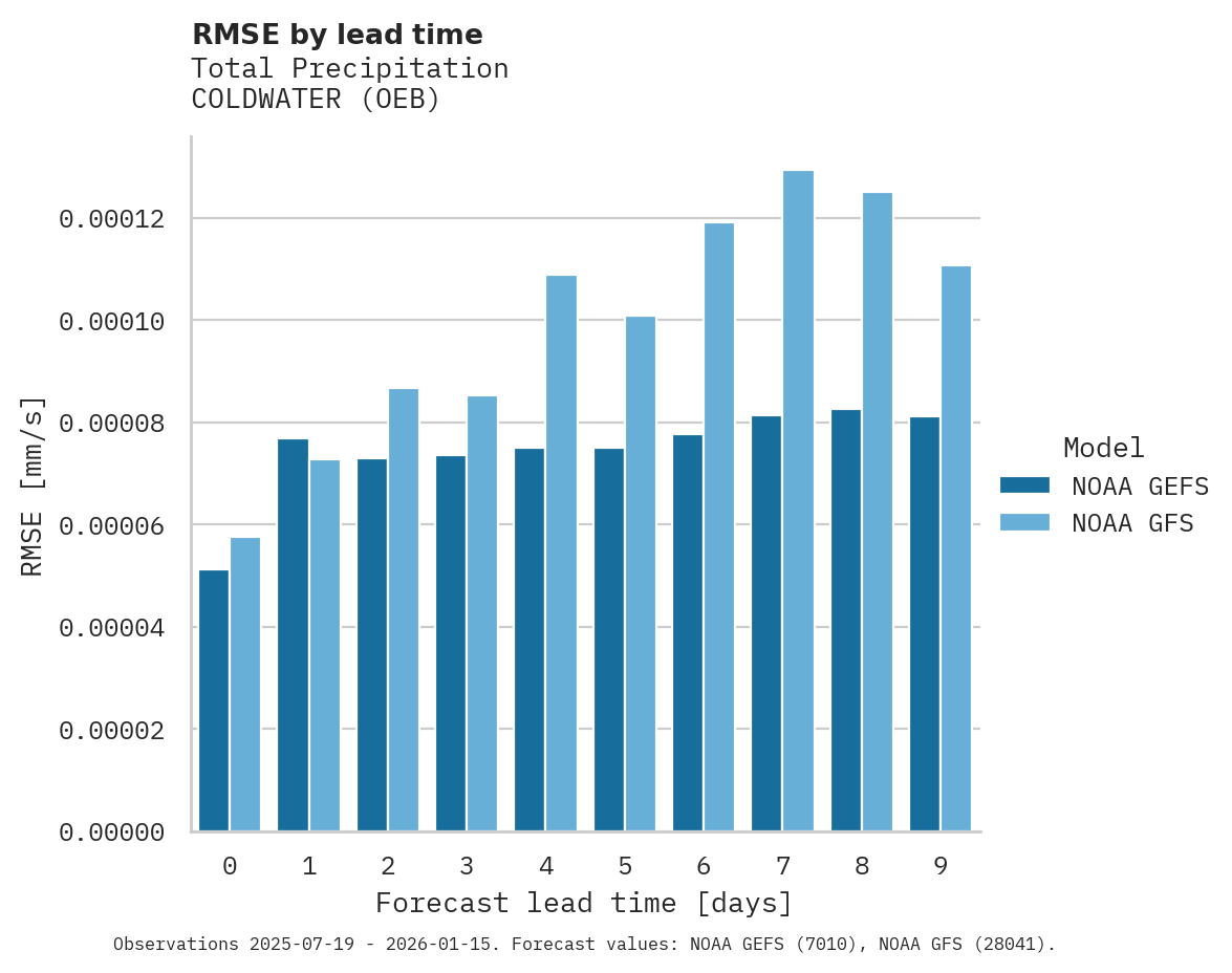 Precipitation RMSE by lead time for COLDWATER