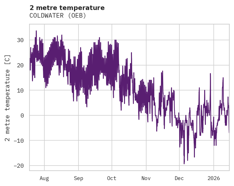 Temperature obs for COLDWATER