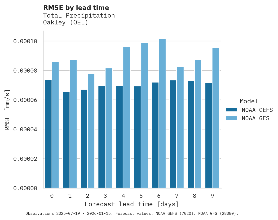 Precipitation RMSE by lead time for Oakley