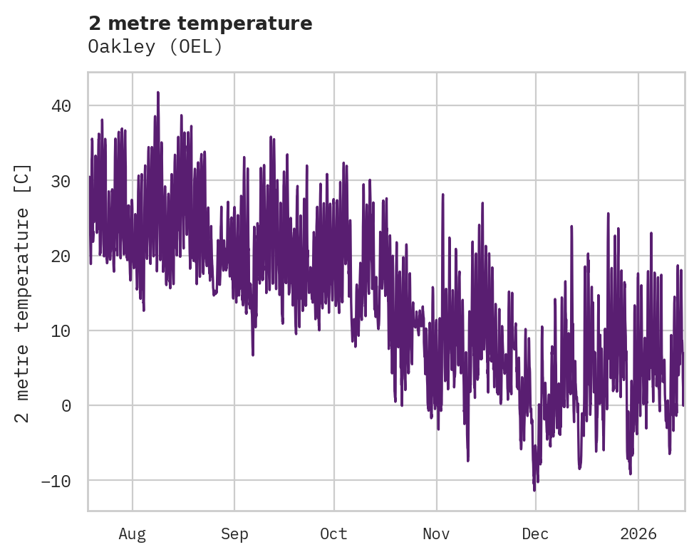Temperature obs for Oakley