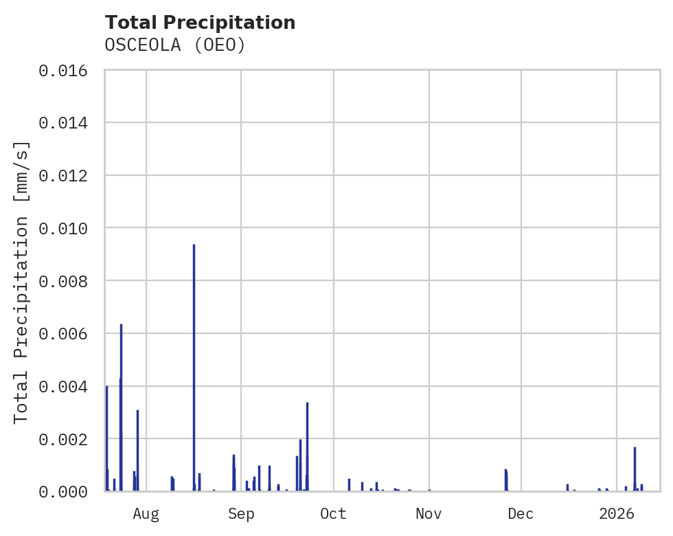 Precipitation obs for OSCEOLA