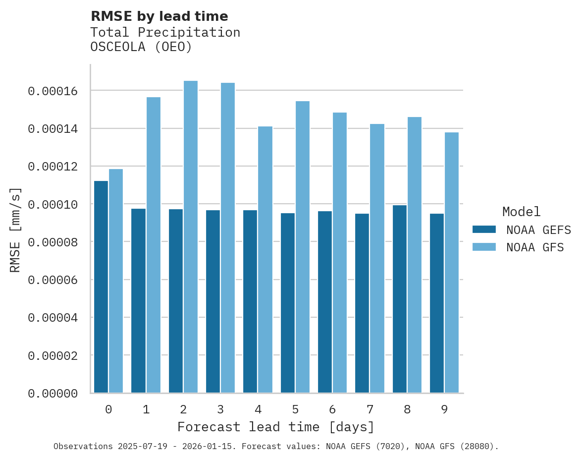 Precipitation RMSE by lead time for OSCEOLA