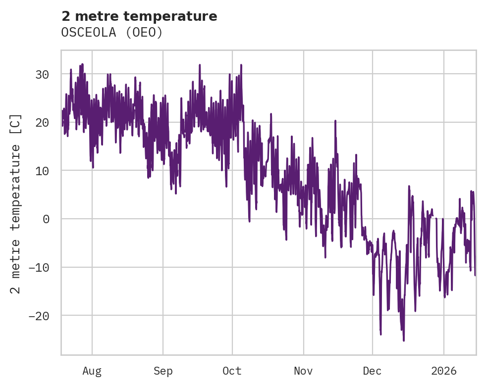 Temperature obs for OSCEOLA