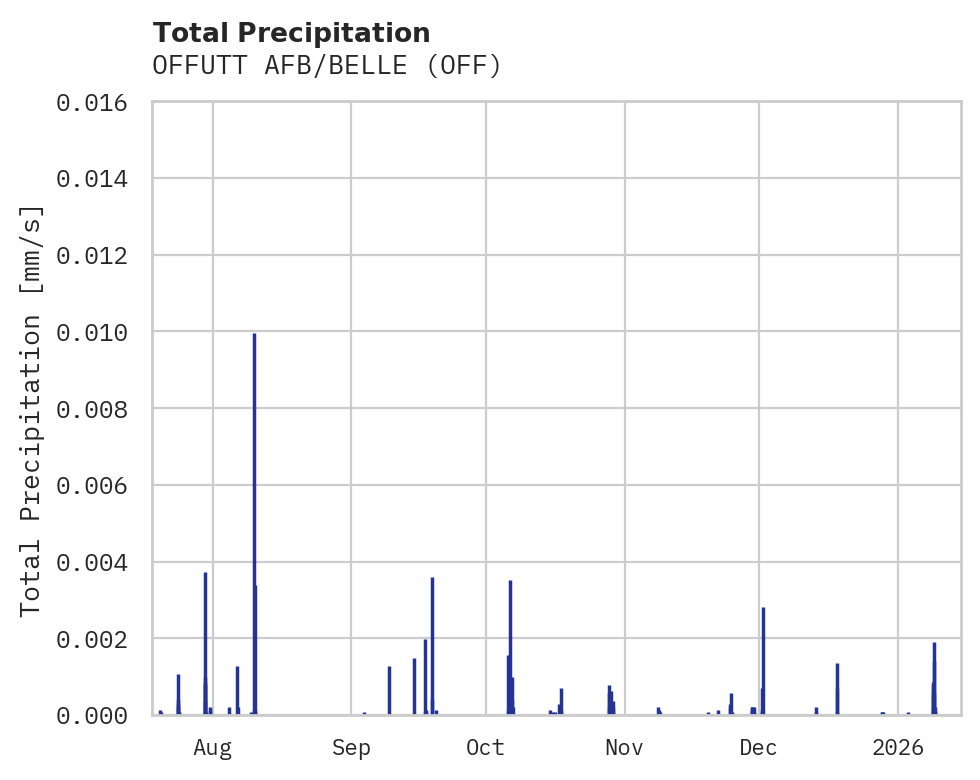 Precipitation obs for OFFUTT AFB/BELLE