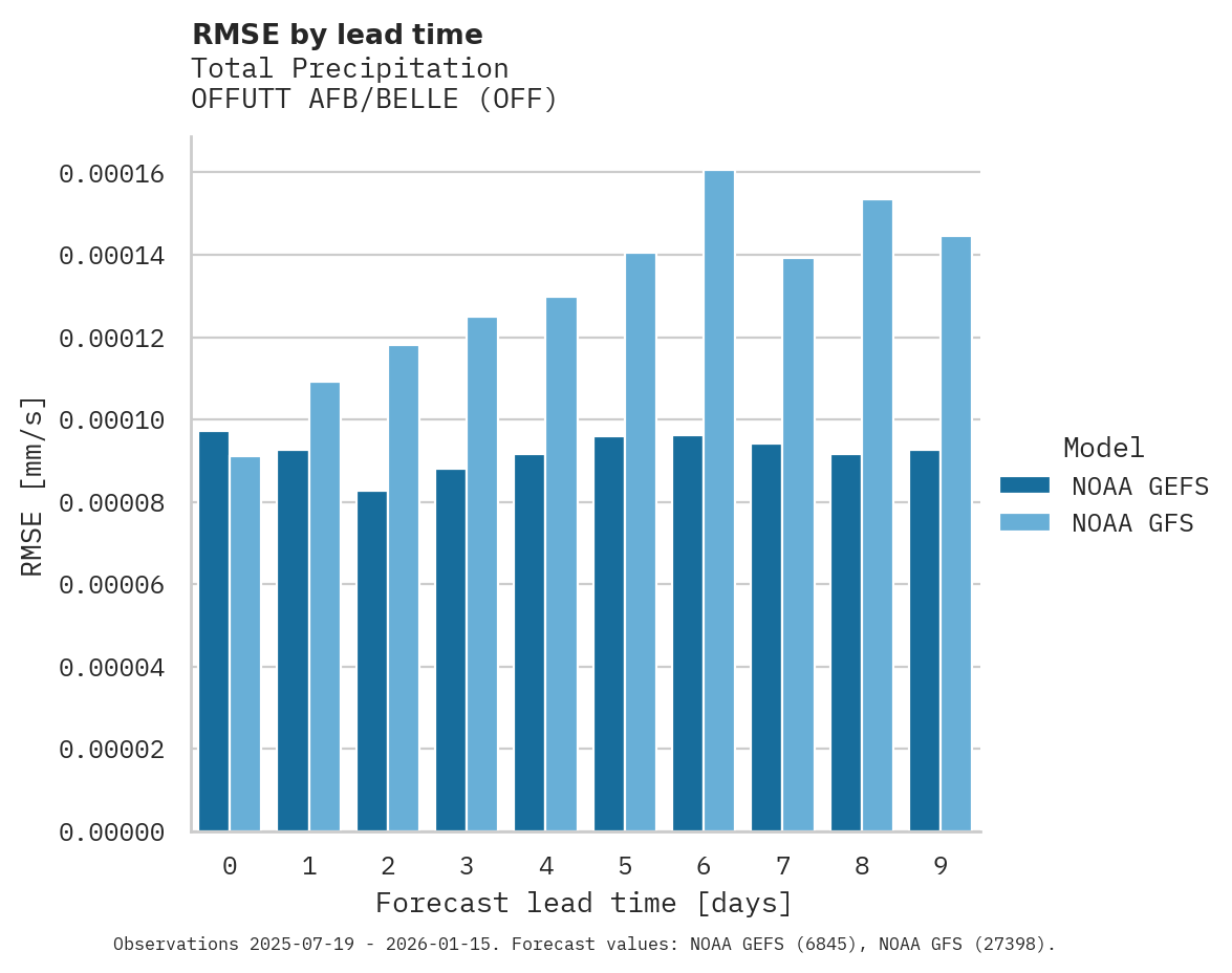 Precipitation RMSE by lead time for OFFUTT AFB/BELLE